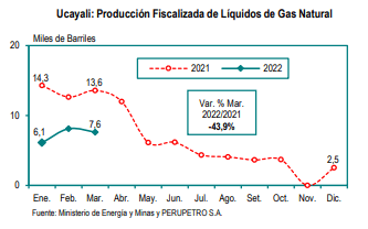 Cuadro de economía, producción y fiscalización de líquido de gas natural