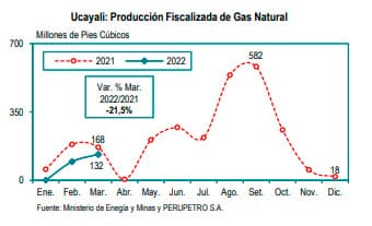 Cuadro producción y fiscalización de gas natural 2022 - Ucayali