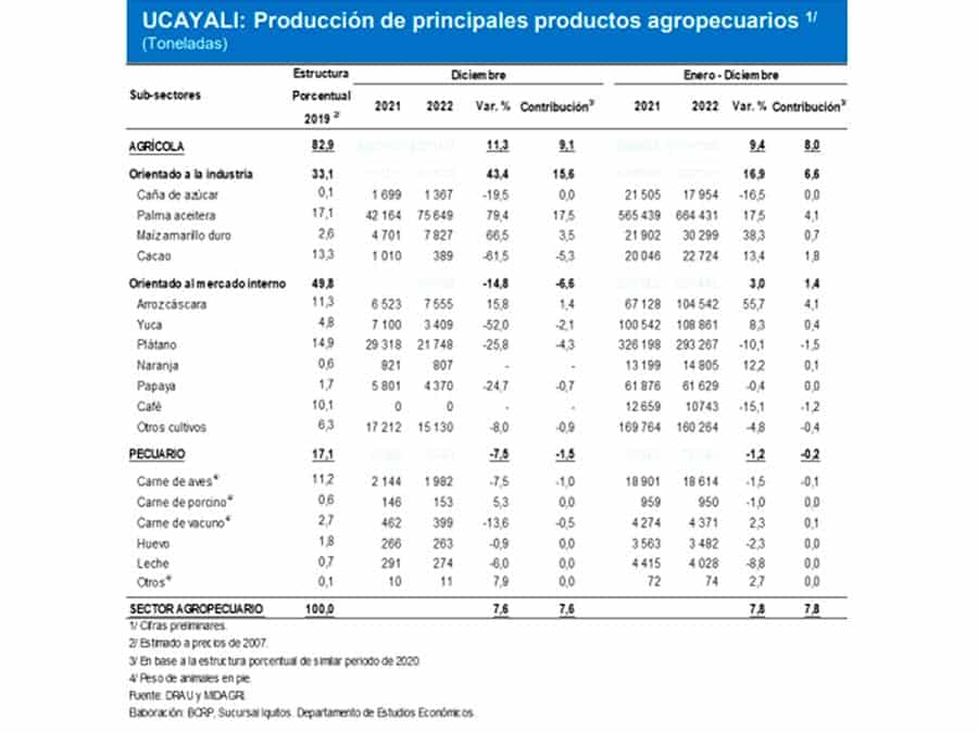 Cuadro estadístico agropecuario de Ucayali